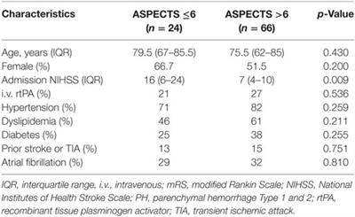 Alberta Stroke Program Early CT Score Infarct Location Predicts Outcome Following M2 Occlusion